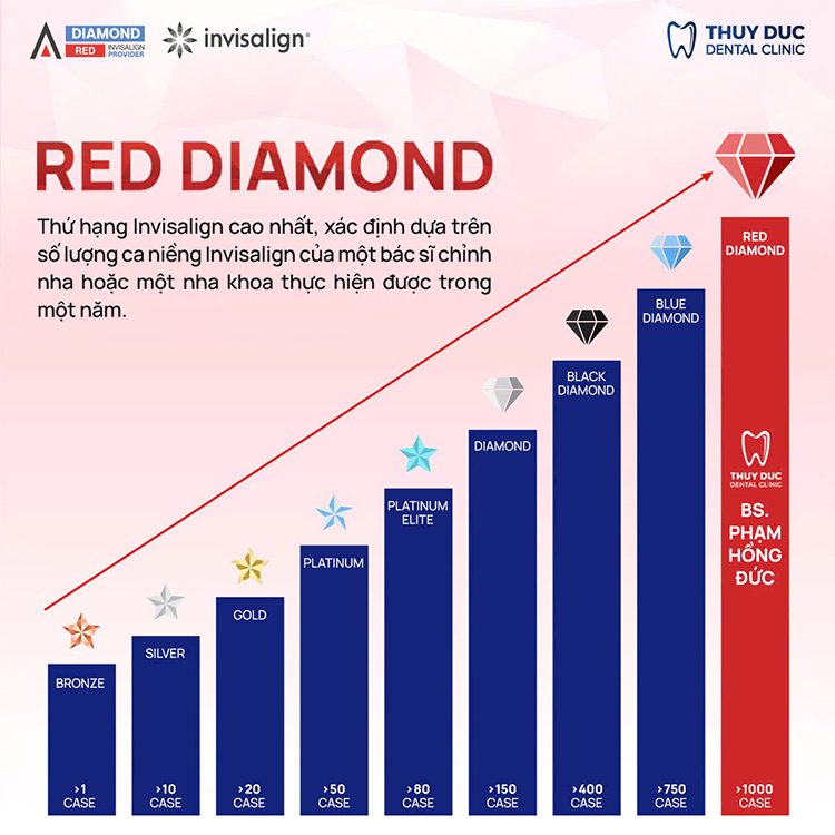 The Special Meaning of the Red Diamond Invisalign Provider Ranking 1 The Special Meaning of the Red Diamond Invisalign Provider Ranking 1